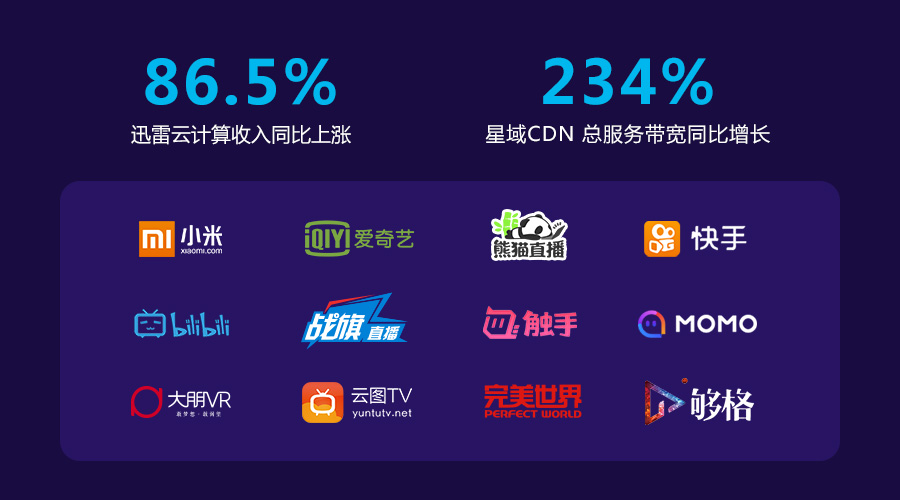 球盟会官网入口科技星域CDN全面发力，迅雷云计算7连跳涨