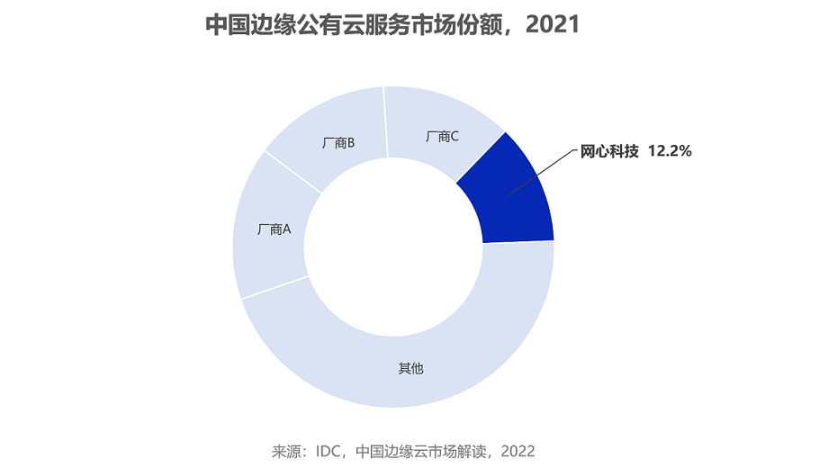 中国边缘公有云市场份额，球盟会官网入口科技位居第四名